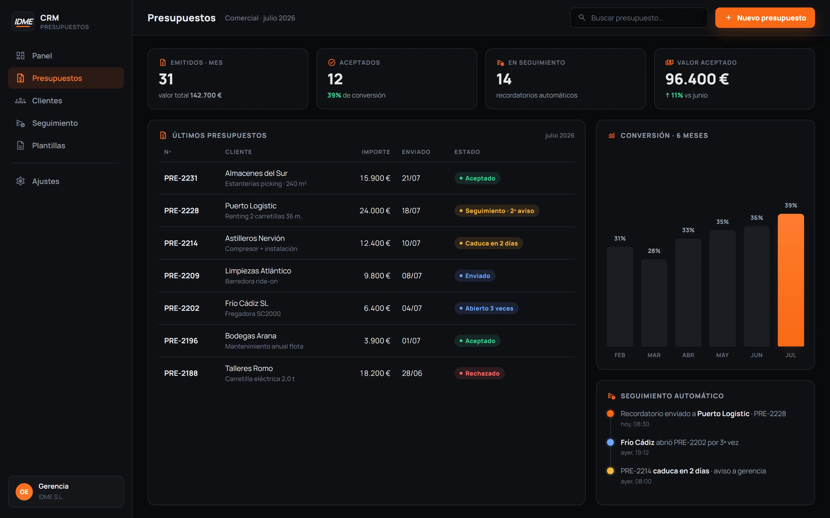 CRM de presupuestos con conversión mensual y seguimiento automático